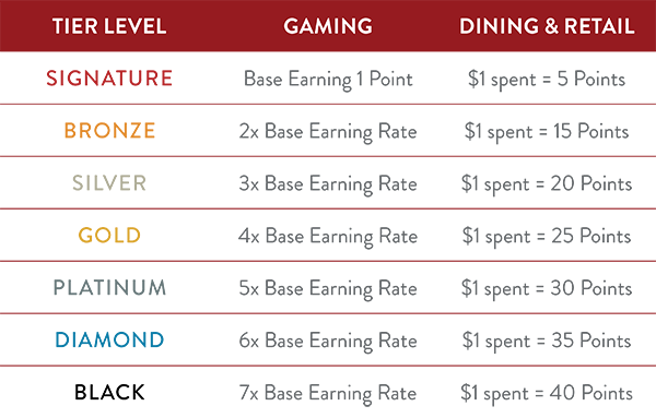 Reward Points Earning Rate