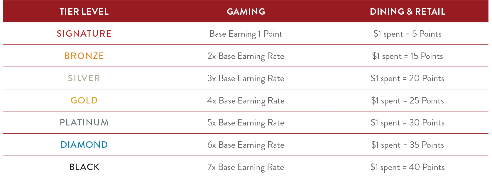 Reward Points Earning Rate